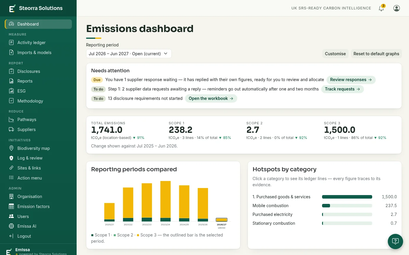 The Emissa emissions dashboard: totals by scope, hotspots by category and reporting periods compared